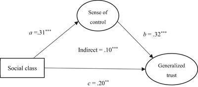 The Relationship Between Social Class and Generalized Trust: The Mediating Role of Sense of Control